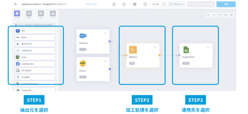 Salesforceやkintoneなどのデータ抽出元を選び、加工処理を挟んで、Google Sheetsなどの連携先を選択する3ステップの操作画面。STEP1：抽出元を選択、STEP2：加工処理を選択、STEP3：連携先を選択と表示。