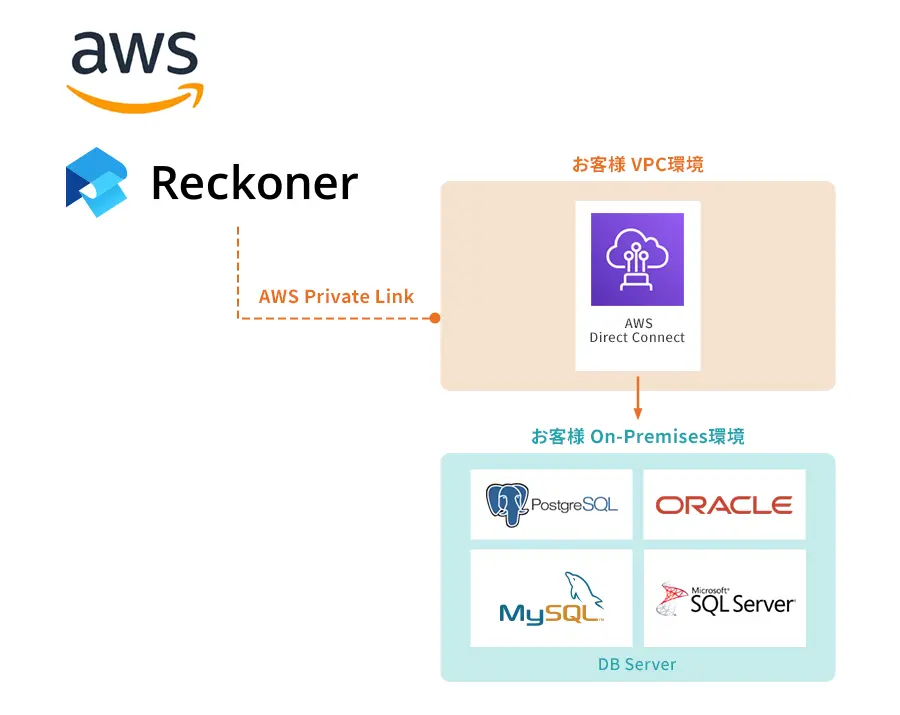 Reckoner Secure Access for AWS Privatelink
